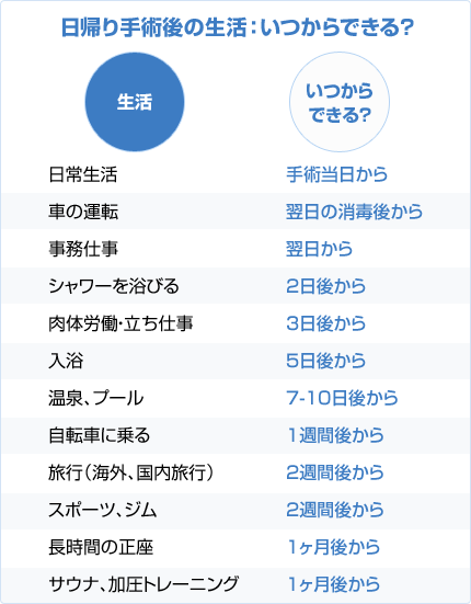 日帰り手術後の生活：いつからできる？