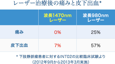 レーザー治療後の痛みと皮下出血