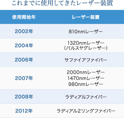 これまでに使用してきたレーザー装置