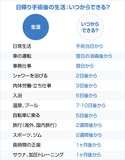 日帰り手術後の生活：いつからできる？