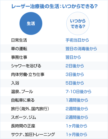 レーザー治療後の生活：いつからできる？