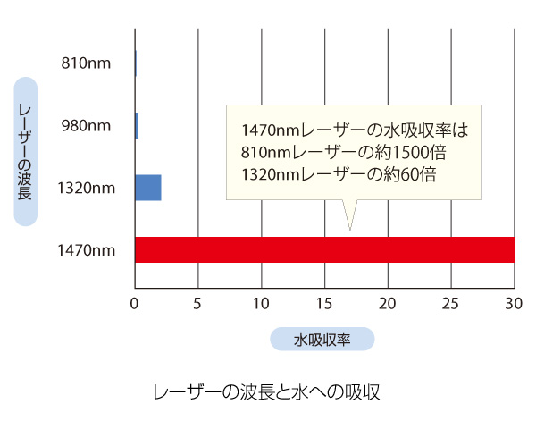 波長と水の吸収